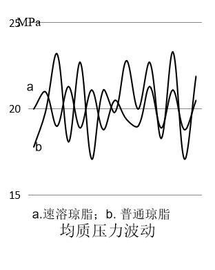 均質(zhì)壓力波動.jpg