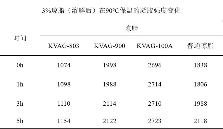 凝膠強(qiáng)度變化.jpg