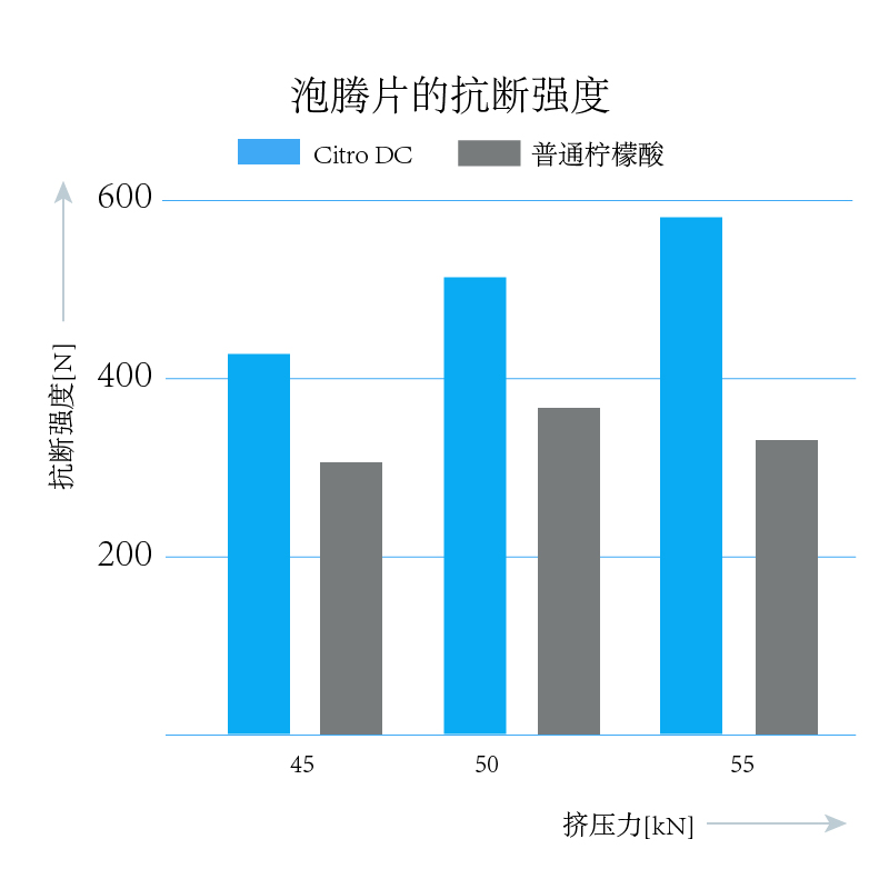 泡騰片的抗斷強(qiáng)度矩形圖.jpg