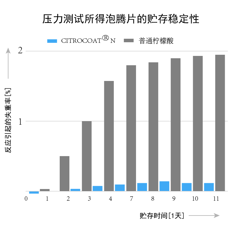 壓力測(cè)試所的泡騰片的穩(wěn)定性.jpg