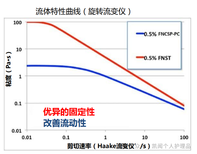 黃原膠在化妝品中的應用