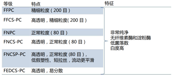 進口速溶黃原膠在日化中的應用