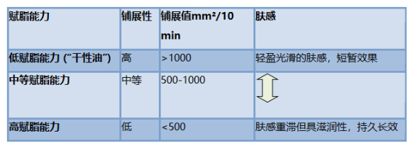 辛酸/癸酸甘油三酯（GTCC）