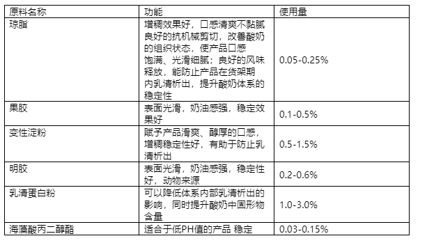 酸奶穩(wěn)定劑種類